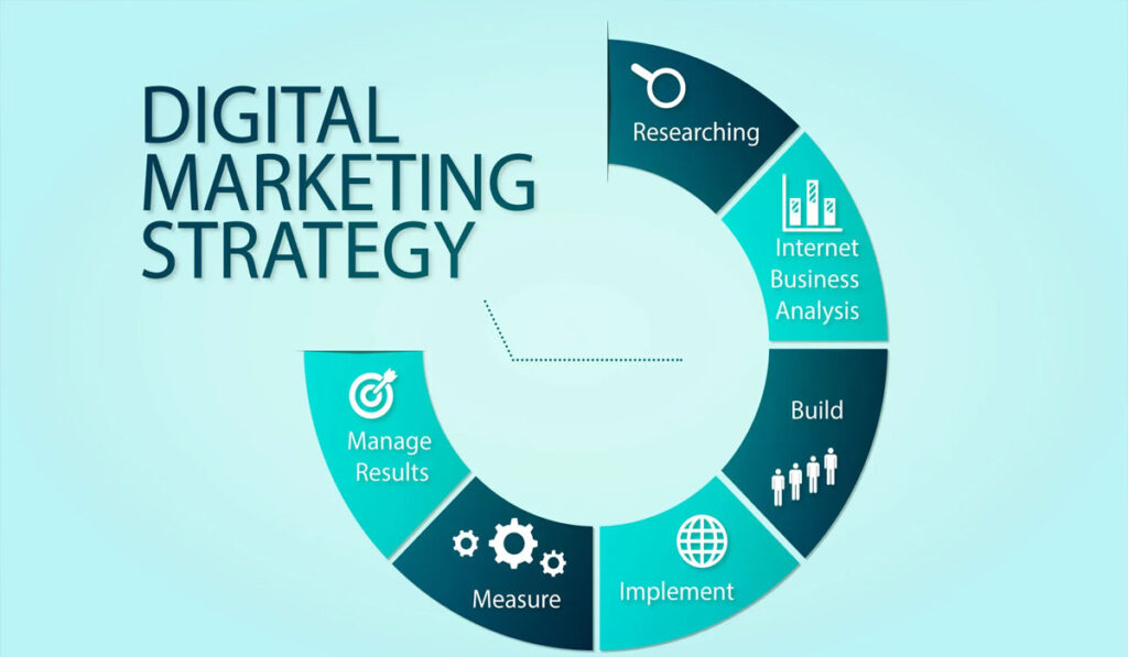 Digital Marketing Success Steps