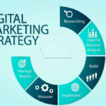 Digital Marketing Success Steps