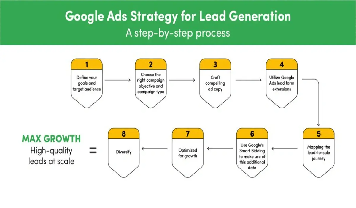 Effective Google Ads Strategies to Boost Your Sales