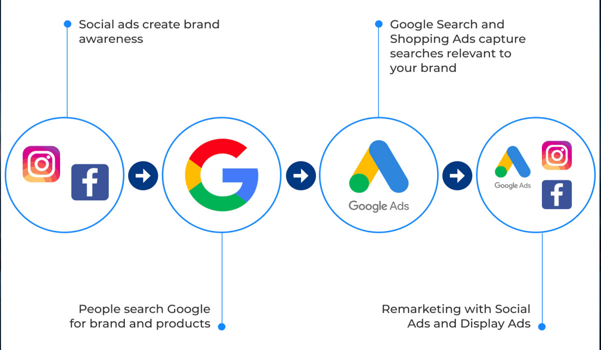 Use Paid Advertising Strategically