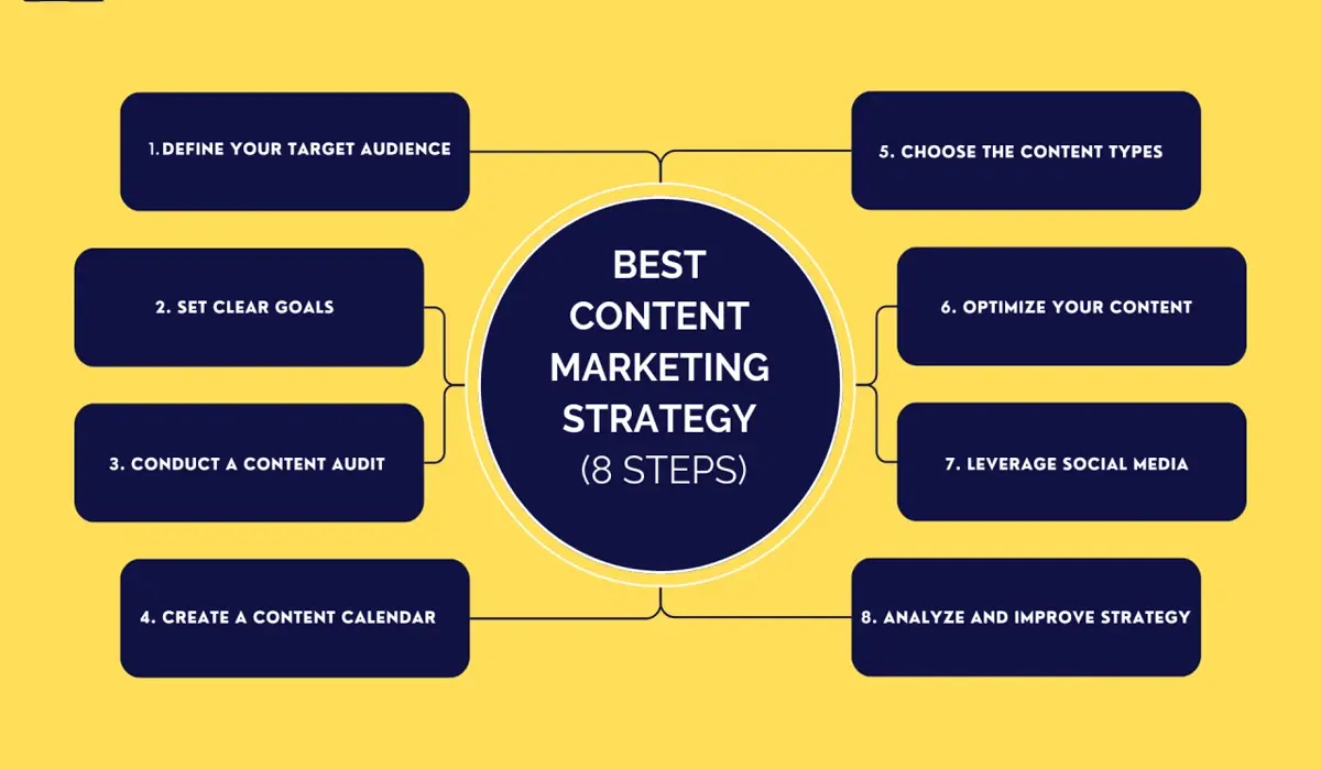 Using a Valuable Content Strategy