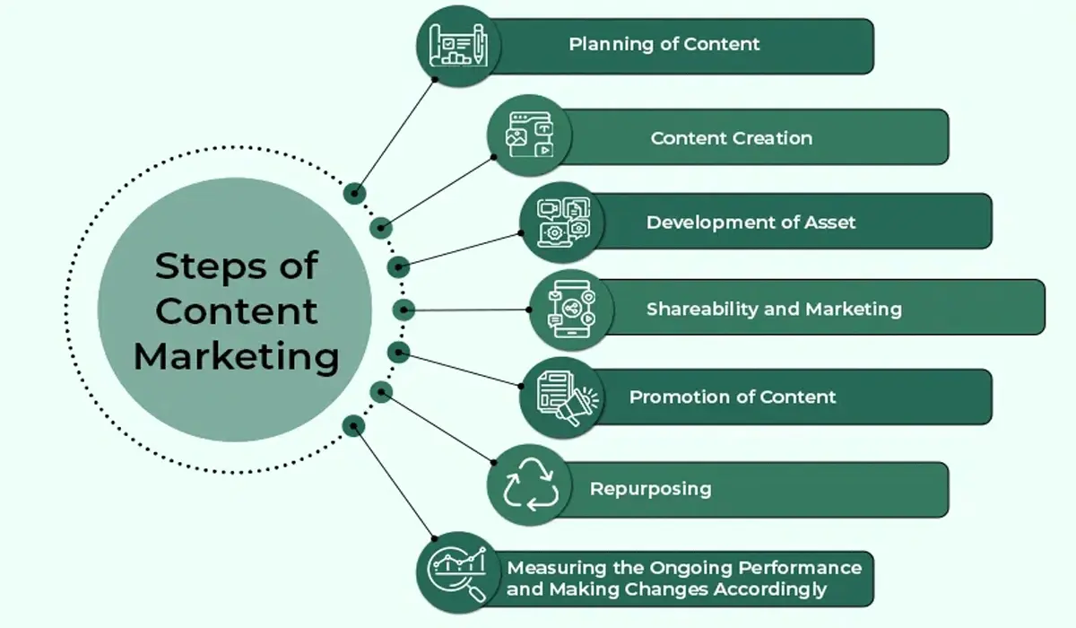 Utilizing a Content Marketing Strategy